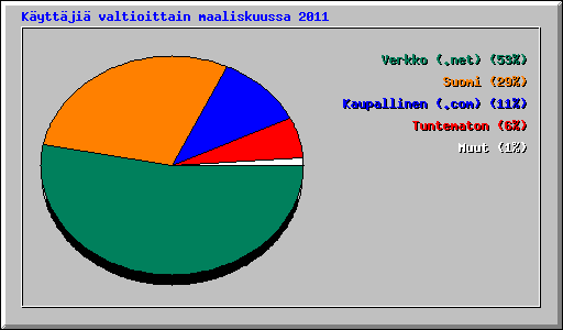 Kyttji valtioittain maaliskuussa 2011